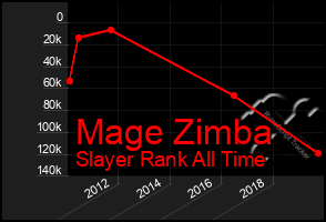 Total Graph of Mage Zimba