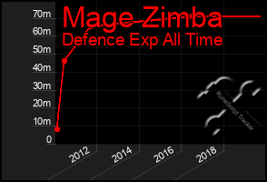 Total Graph of Mage Zimba