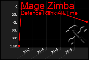 Total Graph of Mage Zimba