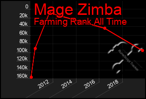 Total Graph of Mage Zimba