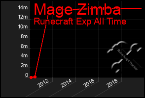 Total Graph of Mage Zimba