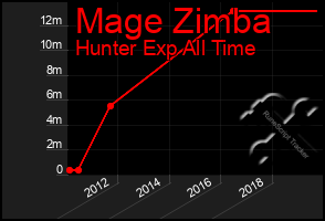 Total Graph of Mage Zimba