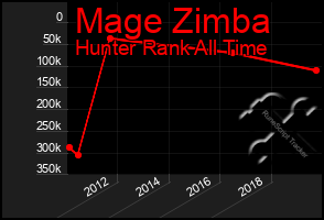 Total Graph of Mage Zimba