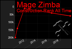 Total Graph of Mage Zimba