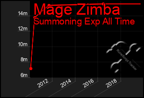 Total Graph of Mage Zimba