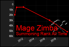 Total Graph of Mage Zimba