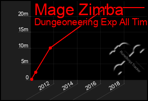 Total Graph of Mage Zimba