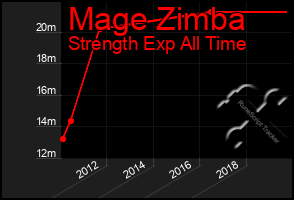 Total Graph of Mage Zimba