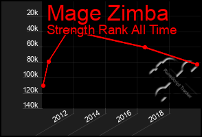 Total Graph of Mage Zimba