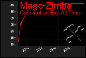 Total Graph of Mage Zimba