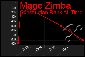 Total Graph of Mage Zimba