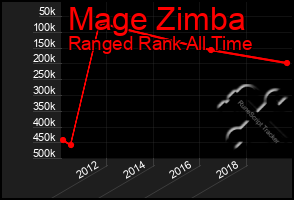 Total Graph of Mage Zimba