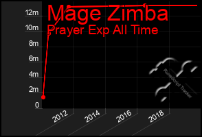 Total Graph of Mage Zimba