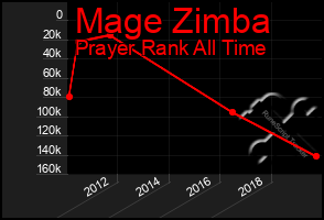 Total Graph of Mage Zimba