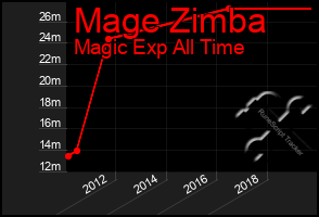 Total Graph of Mage Zimba