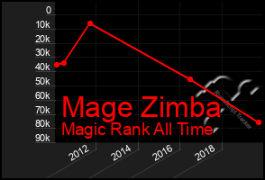 Total Graph of Mage Zimba