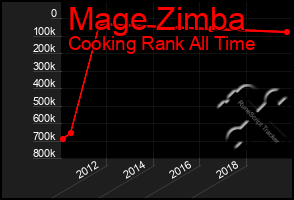 Total Graph of Mage Zimba