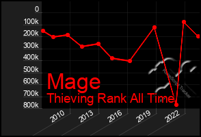 Total Graph of Mage