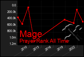 Total Graph of Mage
