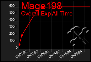 Total Graph of Mage198