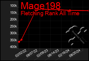 Total Graph of Mage198