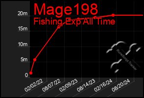 Total Graph of Mage198