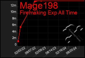 Total Graph of Mage198