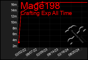 Total Graph of Mage198