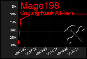 Total Graph of Mage198