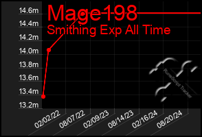 Total Graph of Mage198