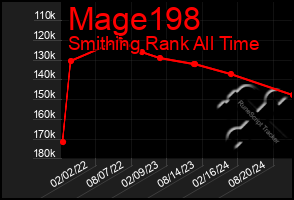 Total Graph of Mage198