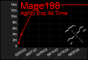 Total Graph of Mage198