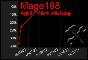 Total Graph of Mage198