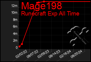 Total Graph of Mage198