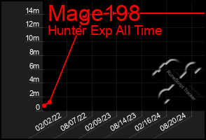 Total Graph of Mage198