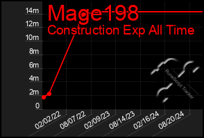 Total Graph of Mage198