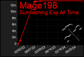 Total Graph of Mage198