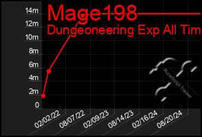 Total Graph of Mage198