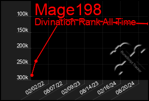 Total Graph of Mage198