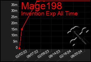 Total Graph of Mage198