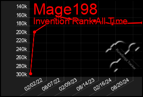 Total Graph of Mage198