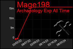 Total Graph of Mage198