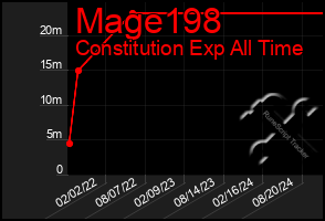 Total Graph of Mage198