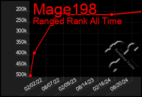 Total Graph of Mage198