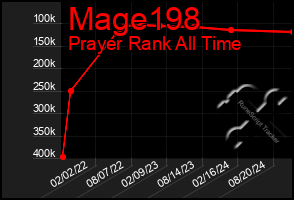 Total Graph of Mage198