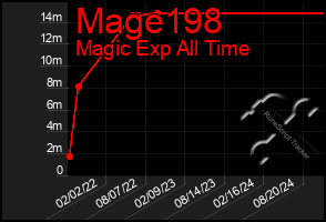 Total Graph of Mage198