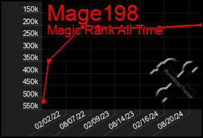 Total Graph of Mage198