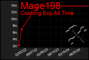 Total Graph of Mage198