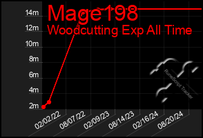 Total Graph of Mage198