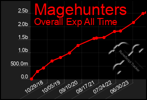 Total Graph of Magehunters